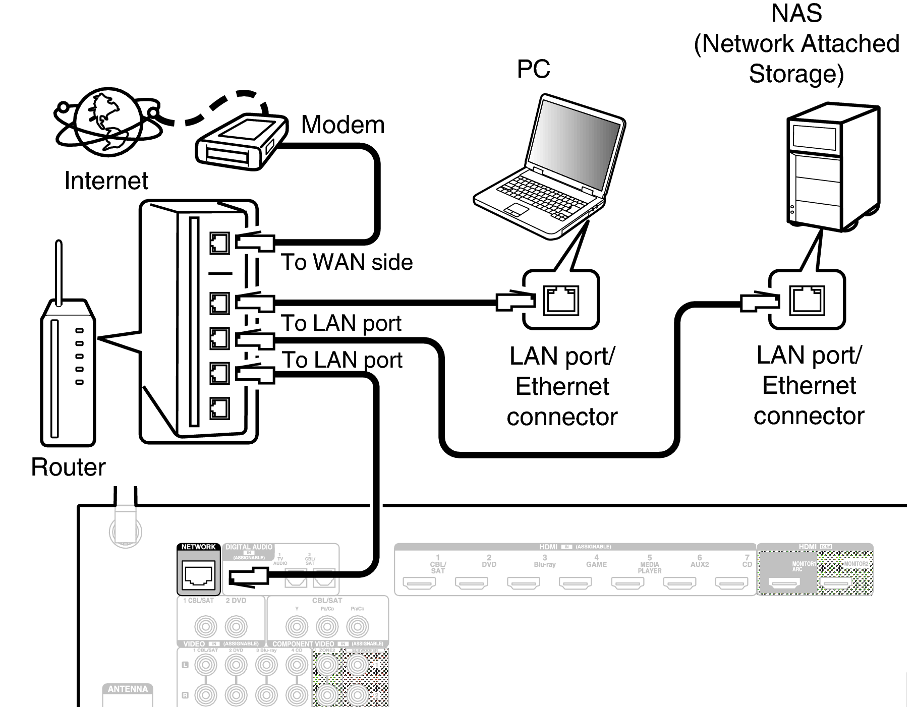 Conne LAN X2200E2